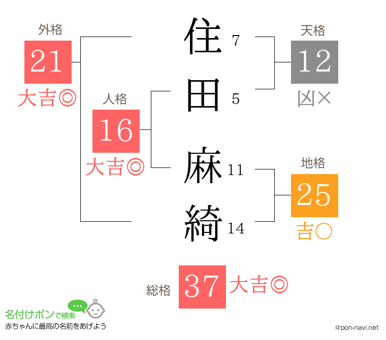 住田 麻綺さんの姓名判断結果