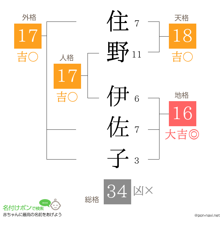 住野 伊佐子さんの姓名判断結果