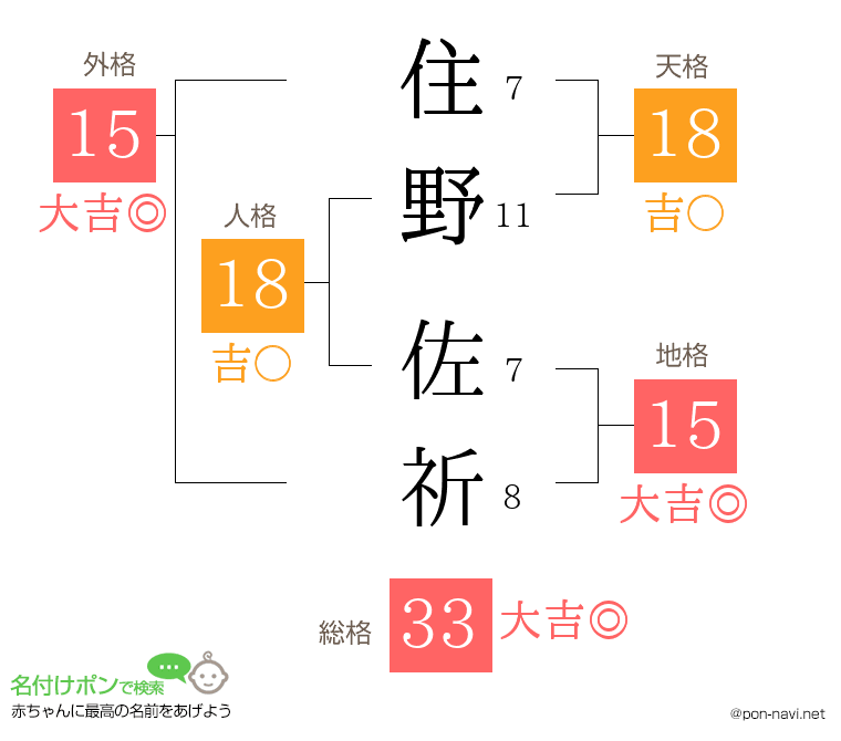 住野 佐祈さんの姓名判断結果