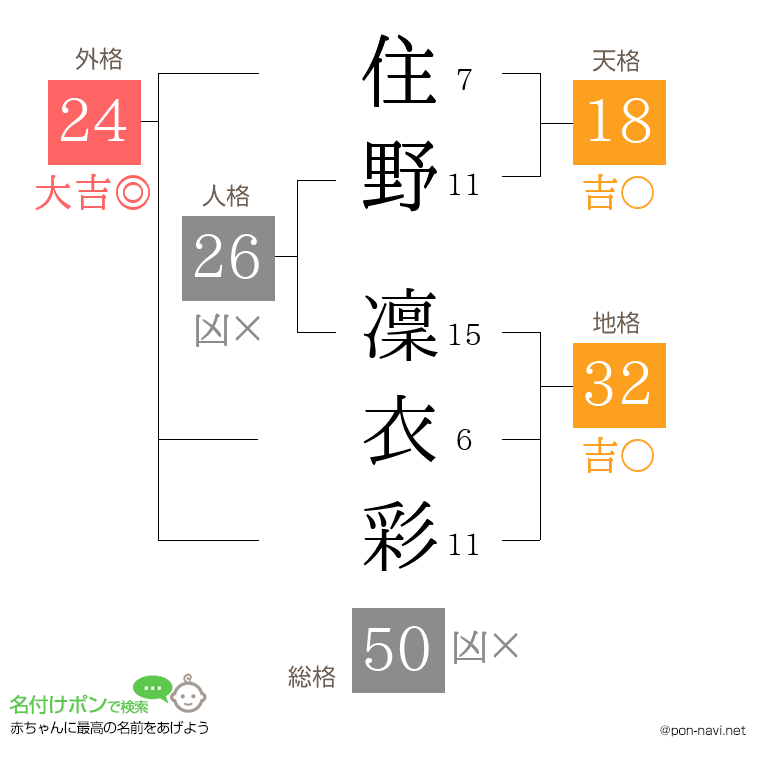 住野 凜衣彩さんの姓名判断結果