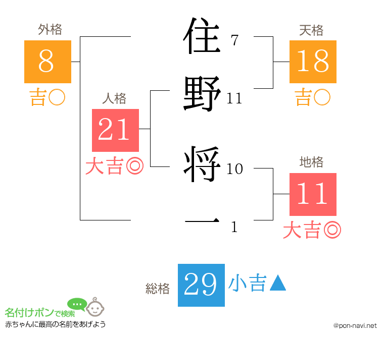 住野 将一さんの姓名判断結果