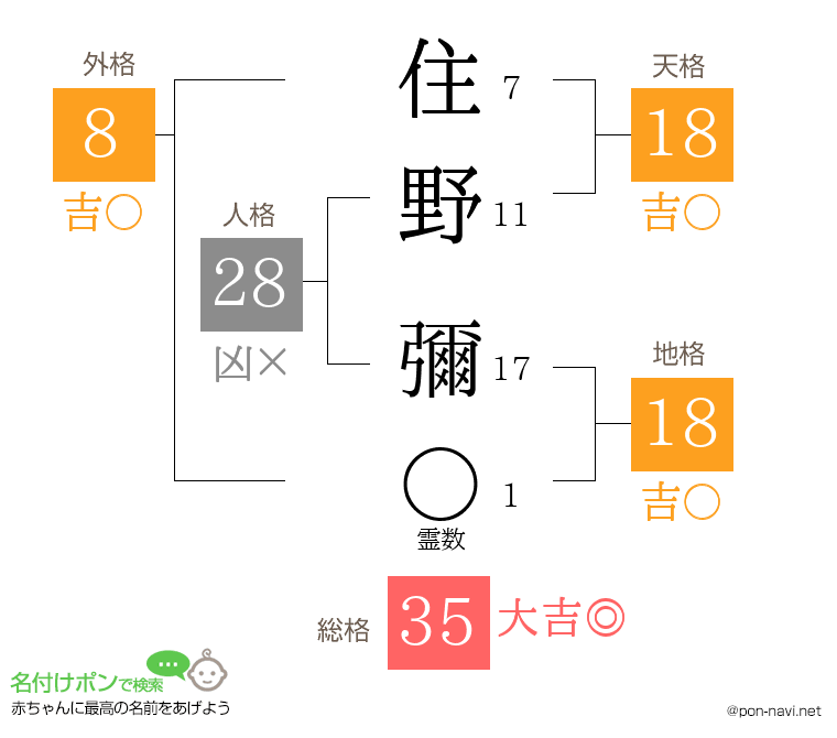 住野 彌さんの姓名判断結果