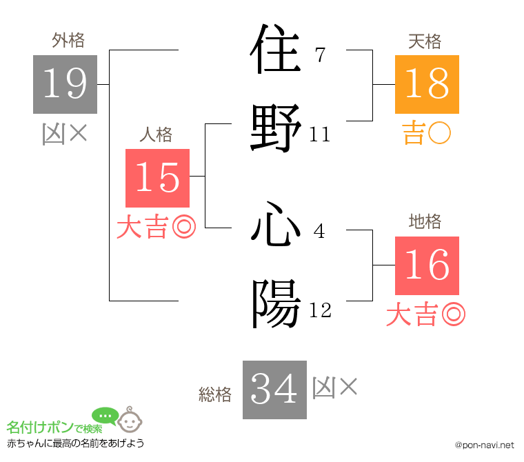 住野 心陽さんの姓名判断結果