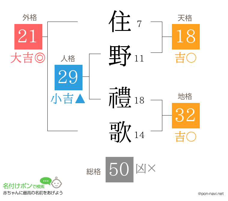 住野 禮歌さんの姓名判断結果