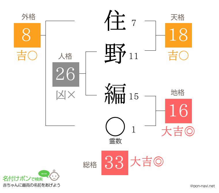 住野 編さんの姓名判断結果