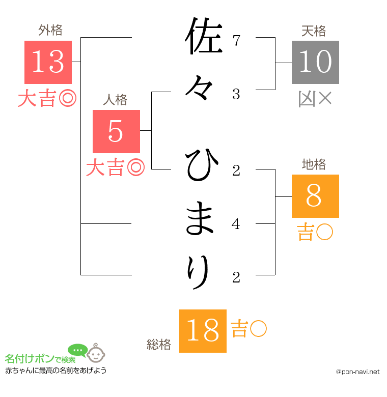 佐々 ひまりさんの姓名判断結果