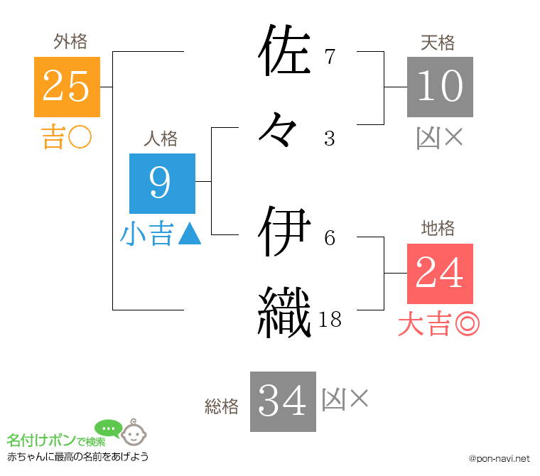 佐々 伊織さんの姓名判断結果