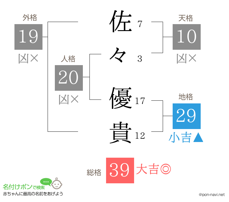 佐々 優貴さんの姓名判断結果