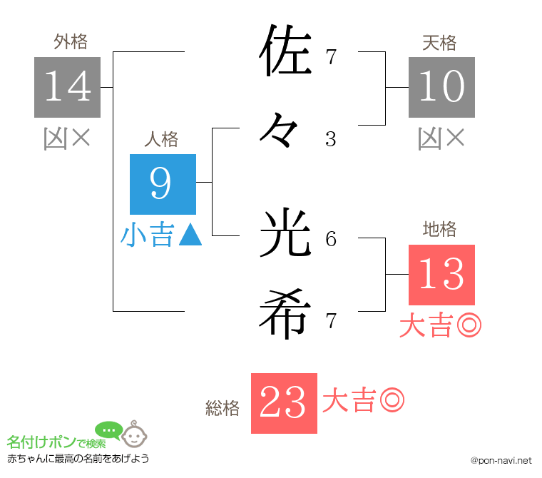 佐々 光希さんの姓名判断結果