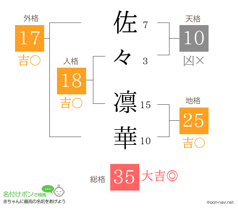 佐々 凛華さんの姓名判断結果