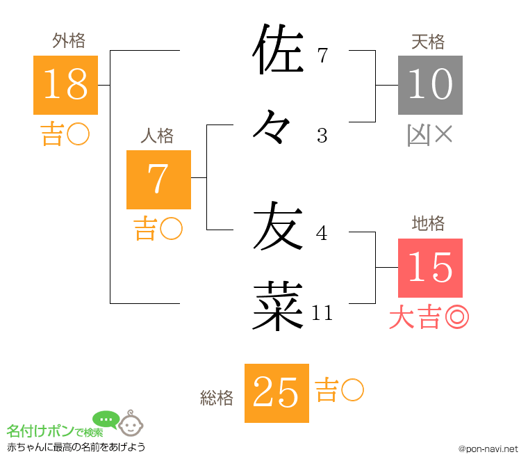 佐々 友菜さんの姓名判断結果