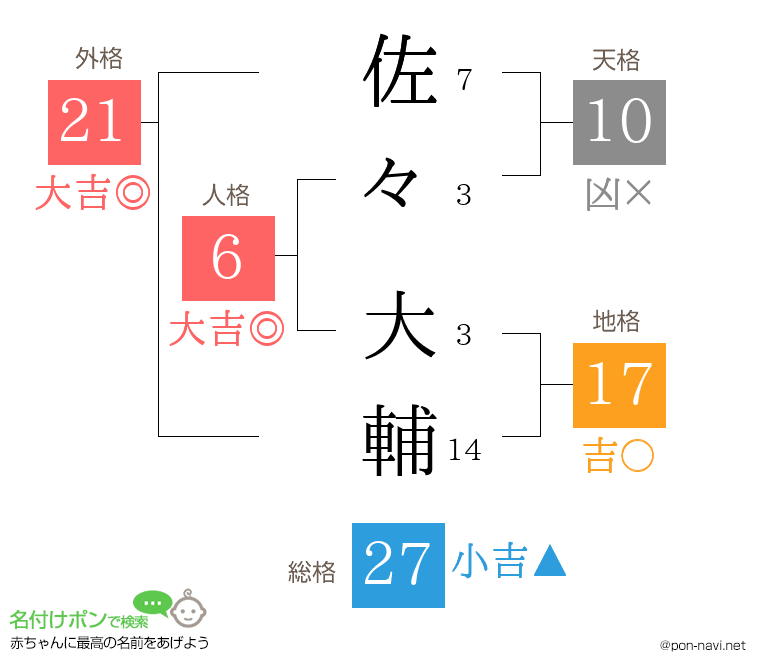 佐々 大輔さんの姓名判断結果