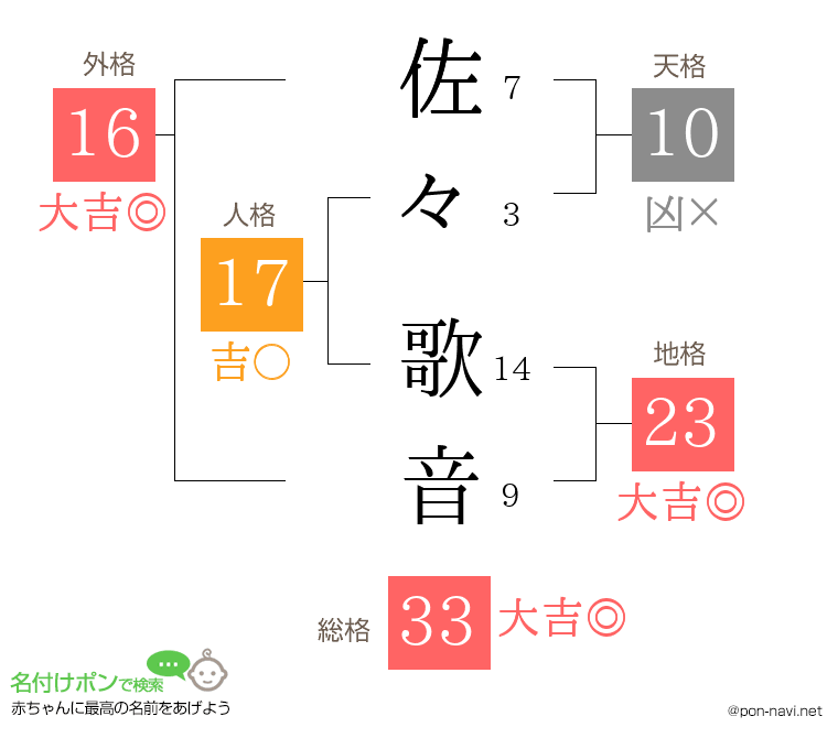 佐々 歌音さんの姓名判断結果