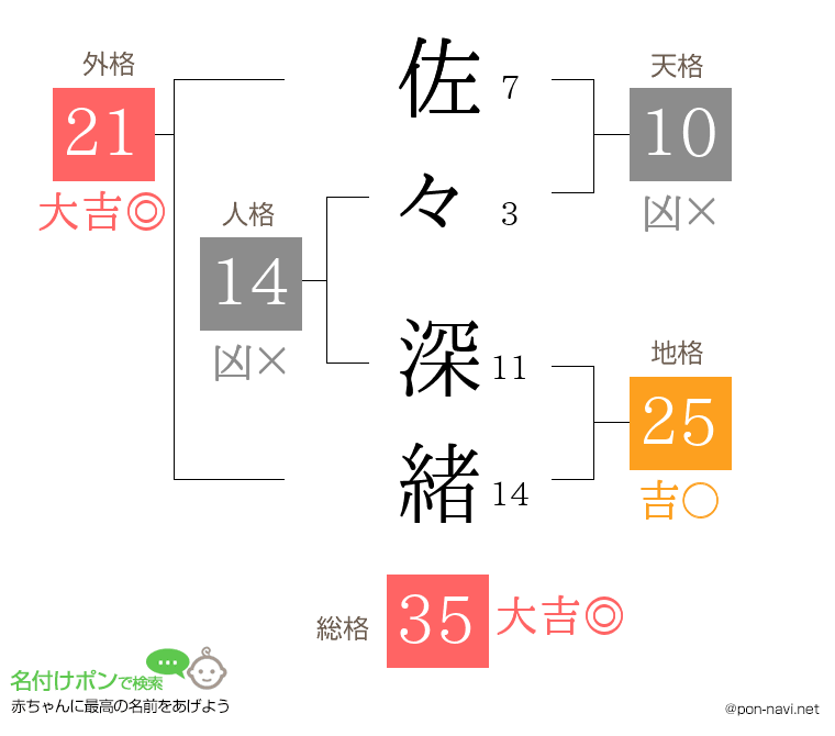 佐々 深緒さんの姓名判断結果