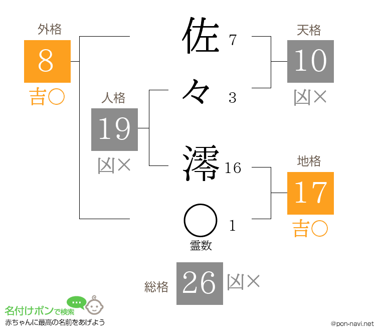 佐々 澪さんの姓名判断結果