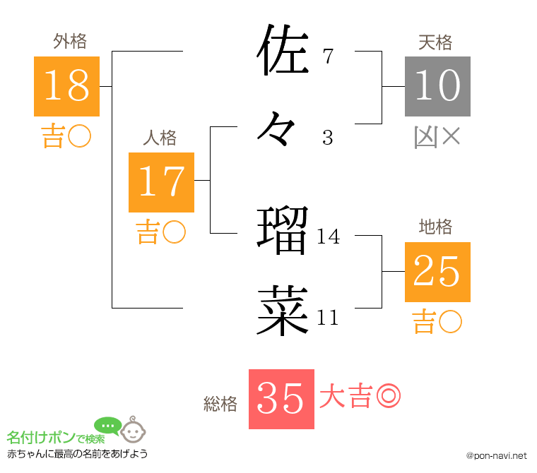 佐々 瑠菜さんの姓名判断結果