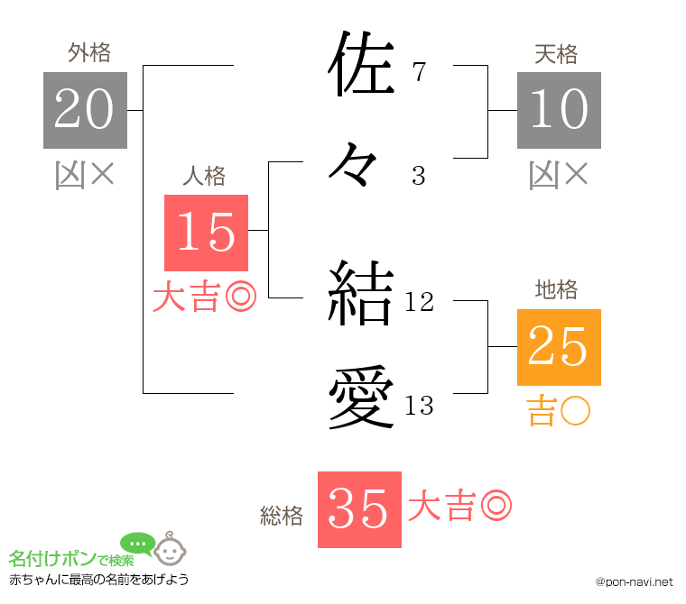 佐々 結愛さんの姓名判断結果