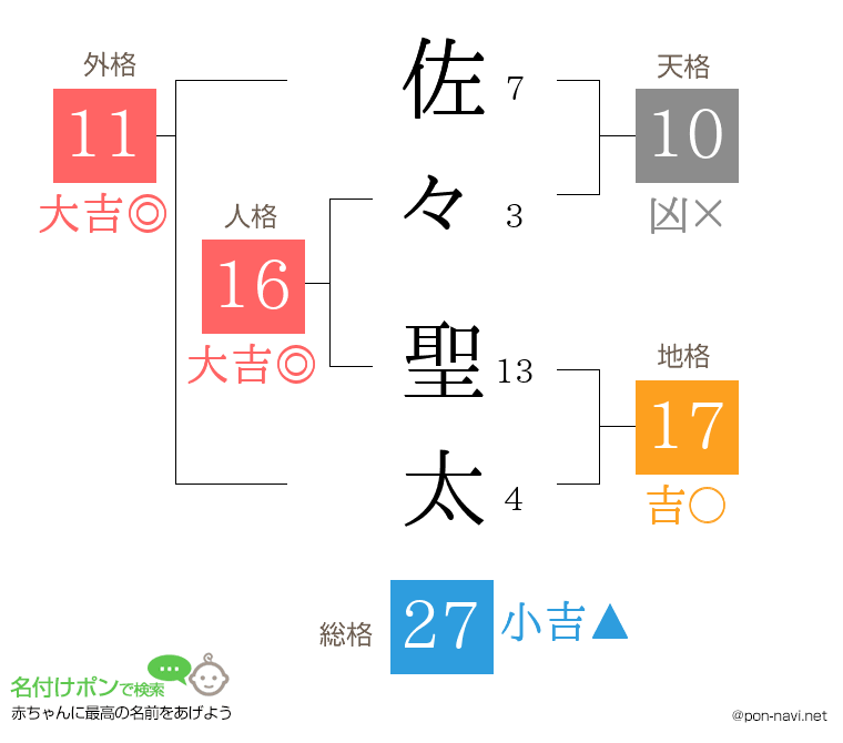 佐々 聖太さんの姓名判断結果