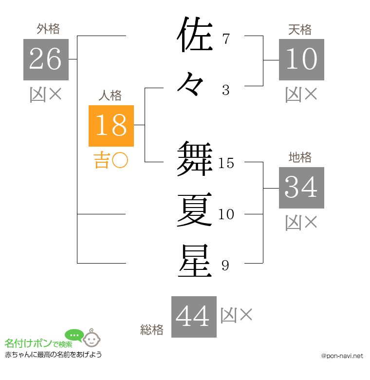 佐々 舞夏星さんの姓名判断結果