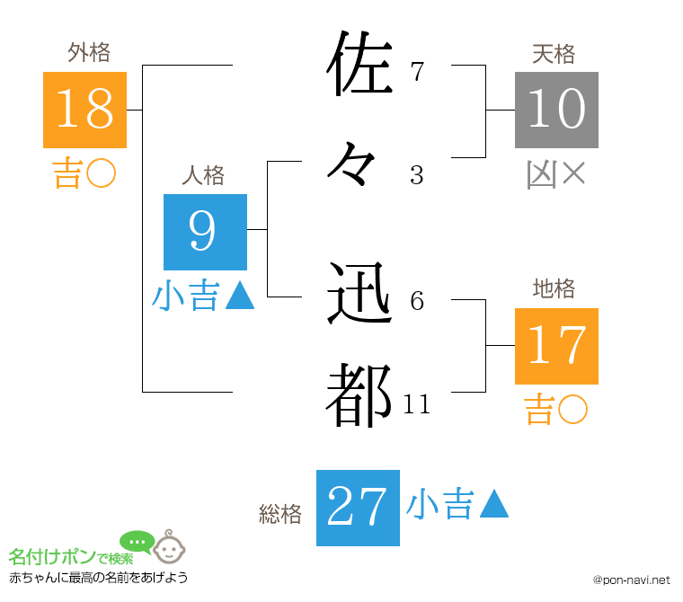 佐々 迅都さんの姓名判断結果