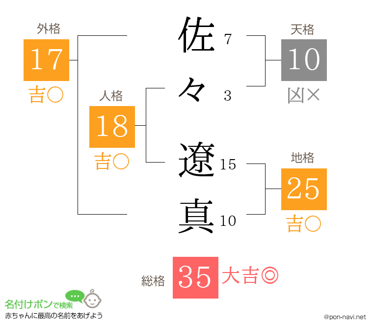 佐々 遼真さんの姓名判断結果