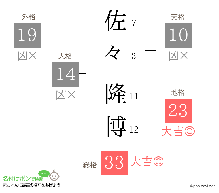 佐々 隆博さんの姓名判断結果