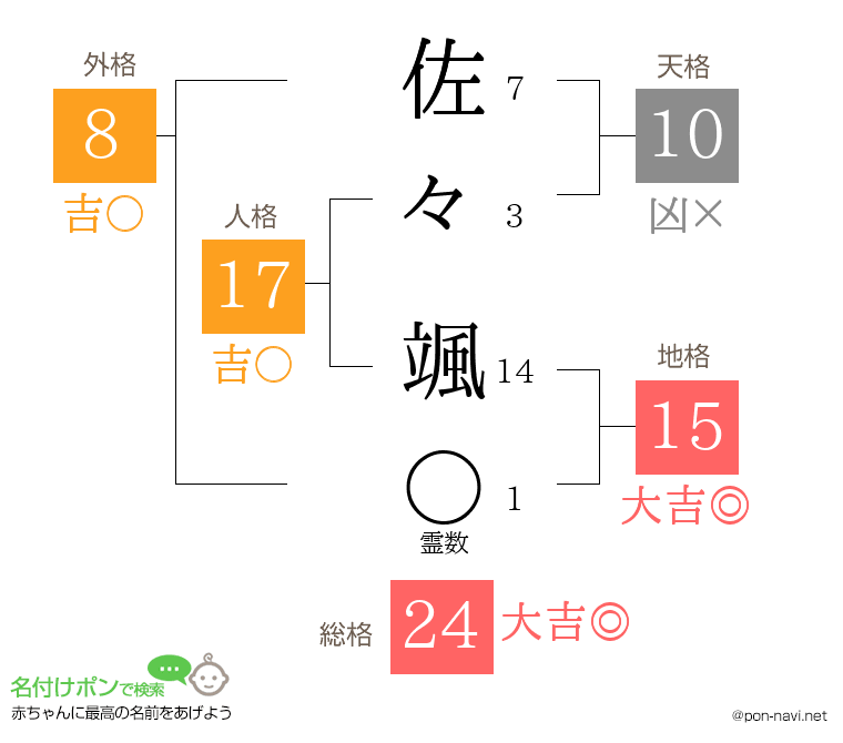 佐々 颯さんの姓名判断結果