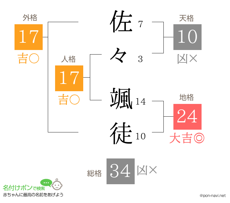 佐々 颯徒さんの姓名判断結果