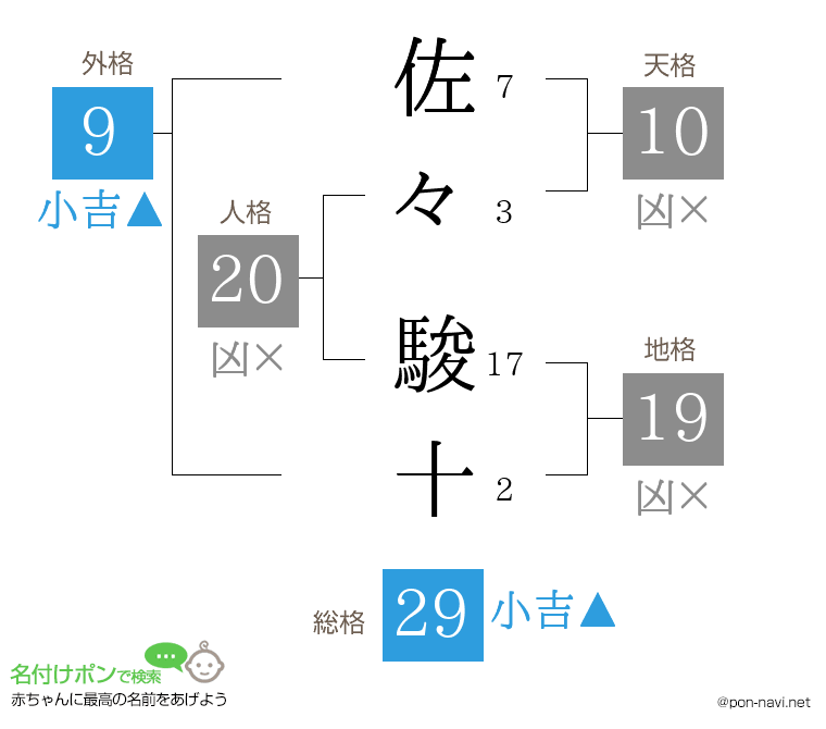 佐々 駿十さんの姓名判断結果