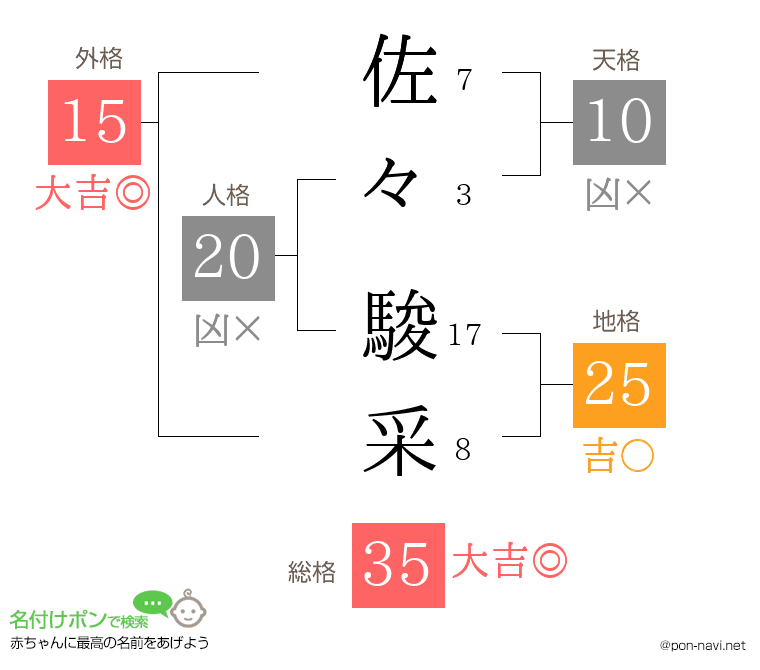 佐々 駿采さんの姓名判断結果
