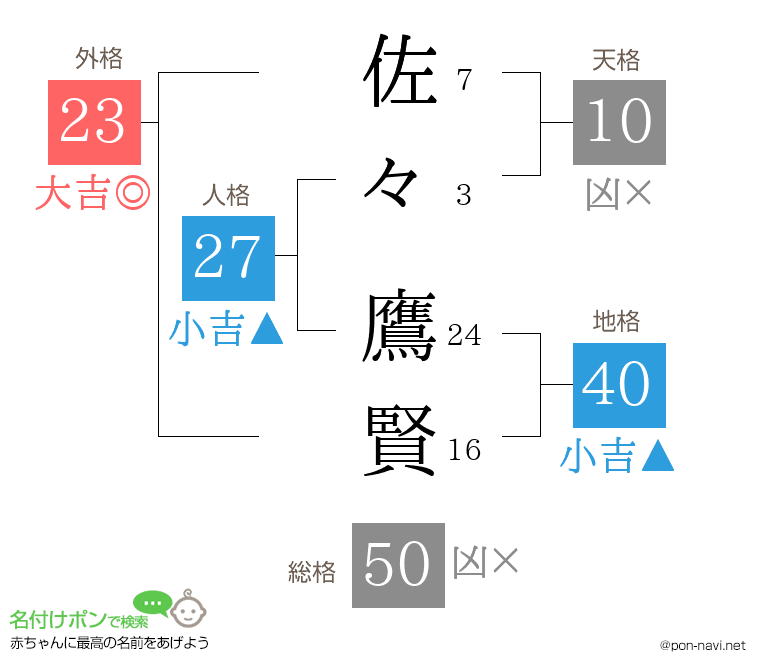 佐々 鷹賢さんの姓名判断結果