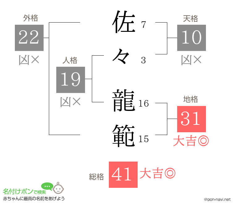 佐々 龍範さんの姓名判断結果