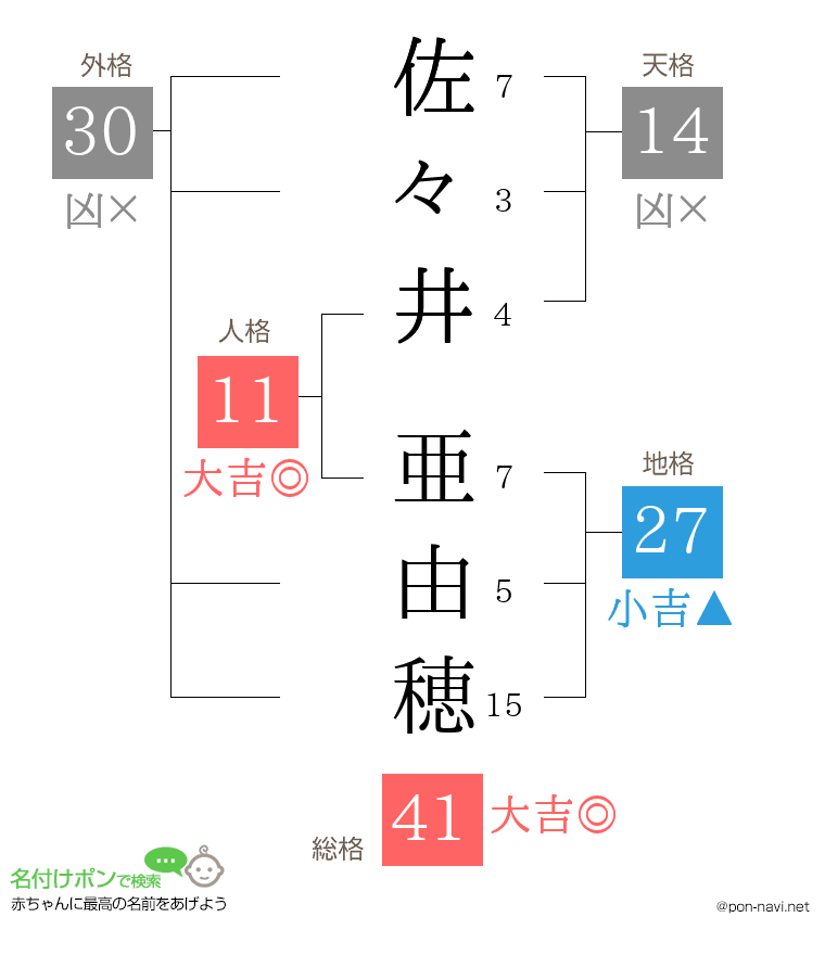 佐々井 亜由穂さんの姓名判断結果