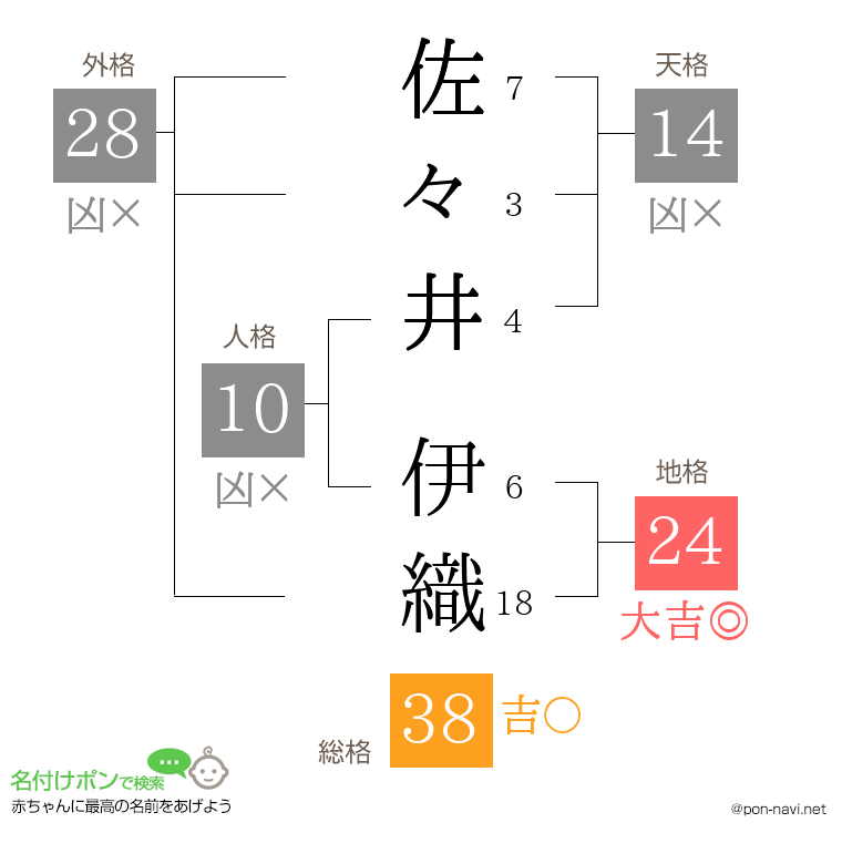 佐々井 伊織さんの姓名判断結果
