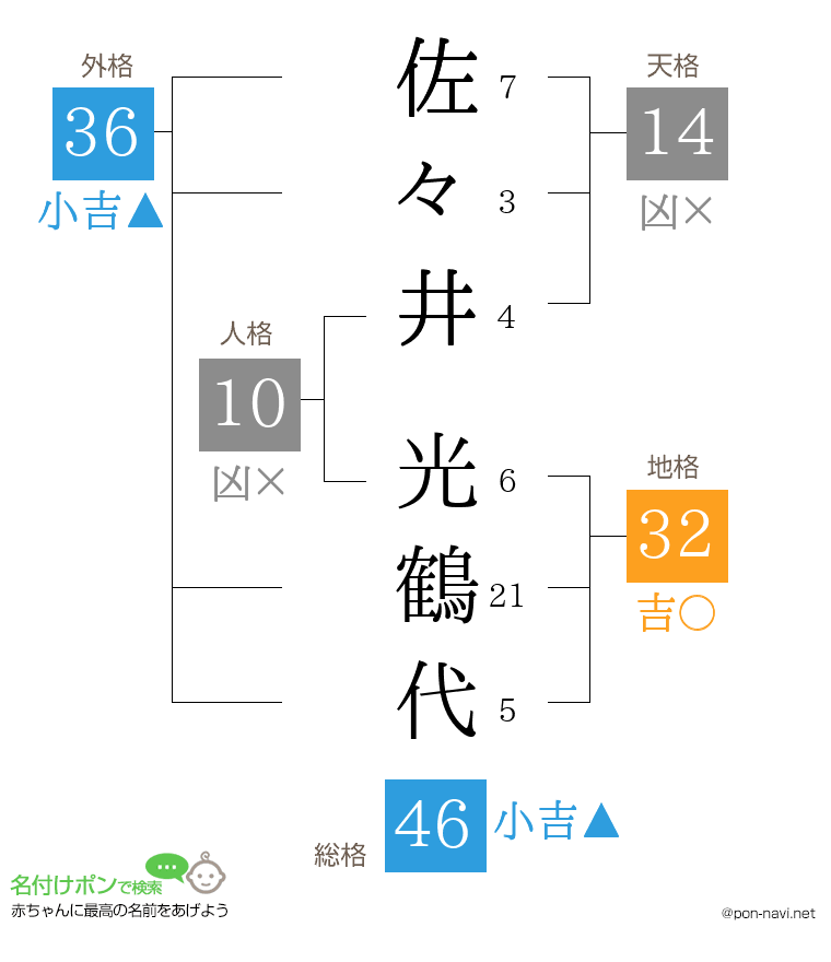 佐々井 光鶴代さんの姓名判断結果