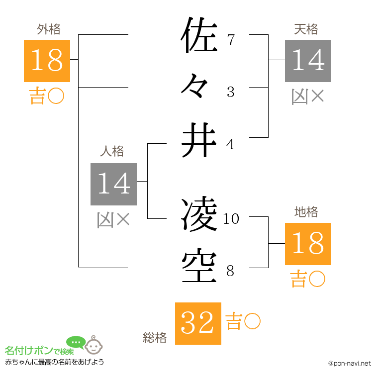 佐々井 凌空さんの姓名判断結果