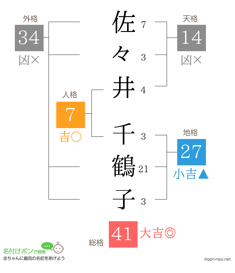 佐々井 千鶴子さんの姓名判断結果