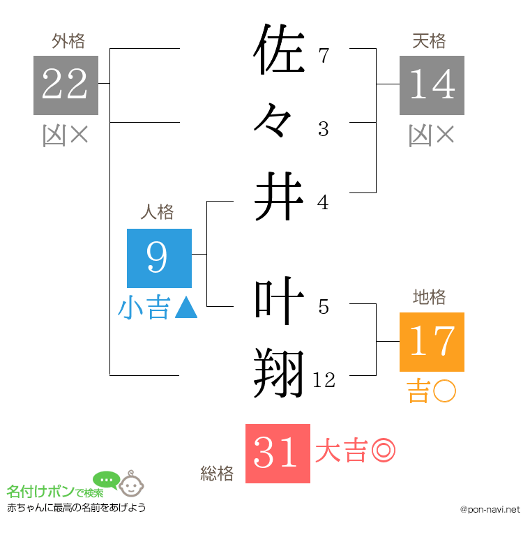 佐々井 叶翔さんの姓名判断結果