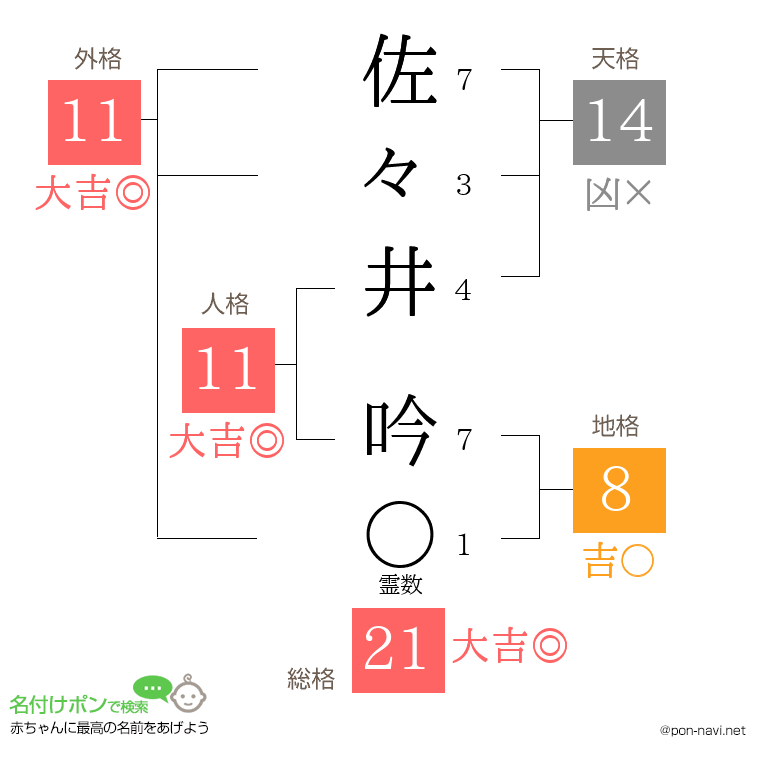 佐々井 吟さんの姓名判断結果