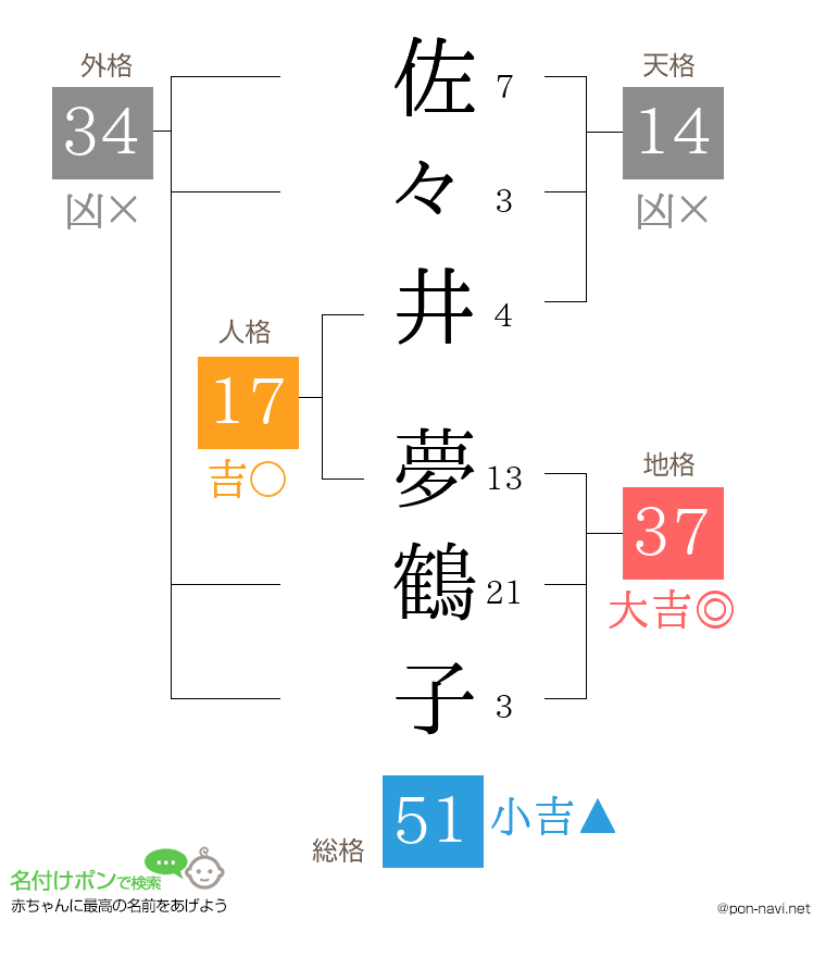 佐々井 夢鶴子さんの姓名判断結果