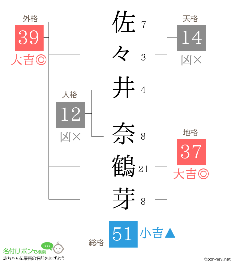 佐々井 奈鶴芽さんの姓名判断結果