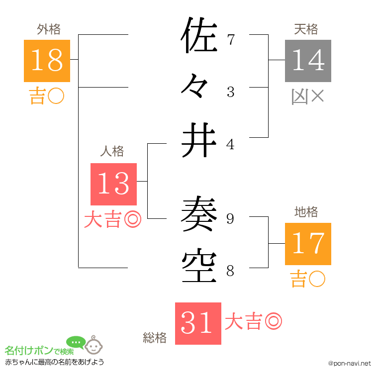 佐々井 奏空さんの姓名判断結果