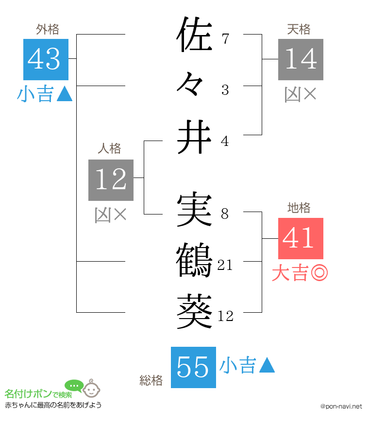佐々井 実鶴葵さんの姓名判断結果