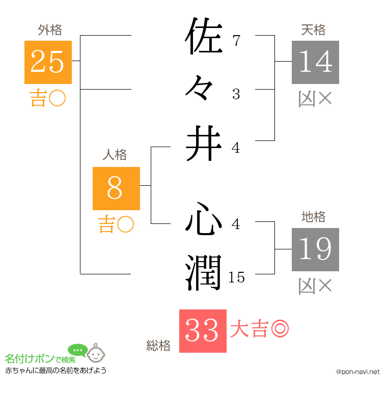 佐々井 心潤さんの姓名判断結果