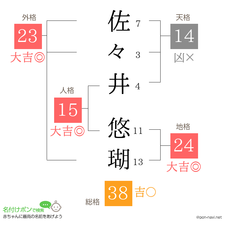 佐々井 悠瑚さんの姓名判断結果