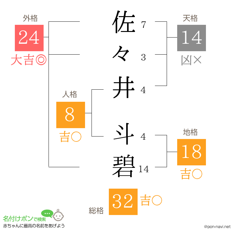 佐々井 斗碧さんの姓名判断結果