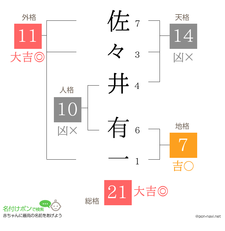 佐々井 有一さんの姓名判断結果