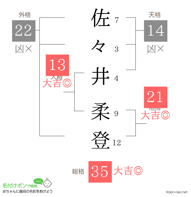 佐々井 柔登さんの姓名判断結果