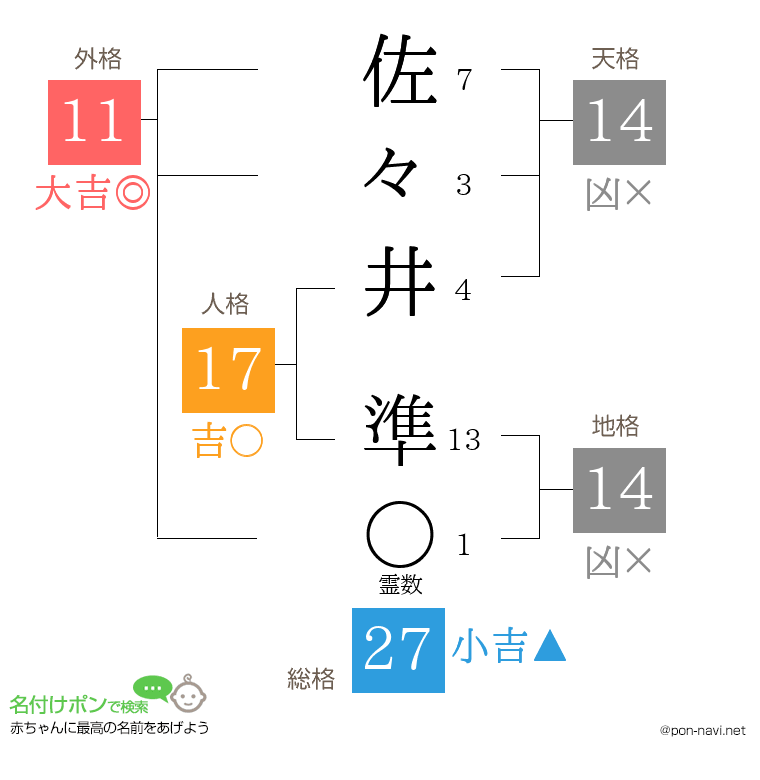佐々井 準さんの姓名判断結果
