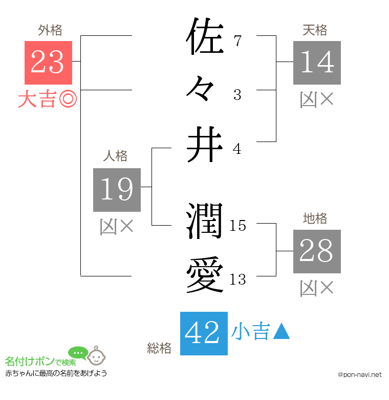 佐々井 潤愛さんの姓名判断結果